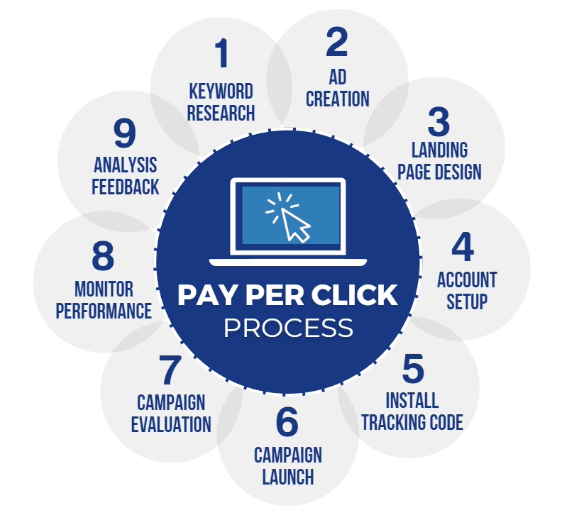 pay-per-click process